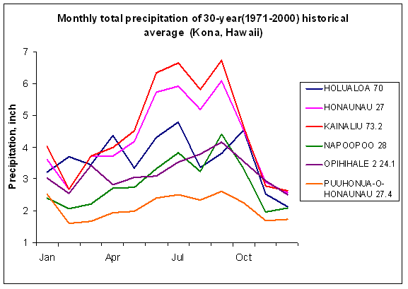 Monthly Precipitation Totals