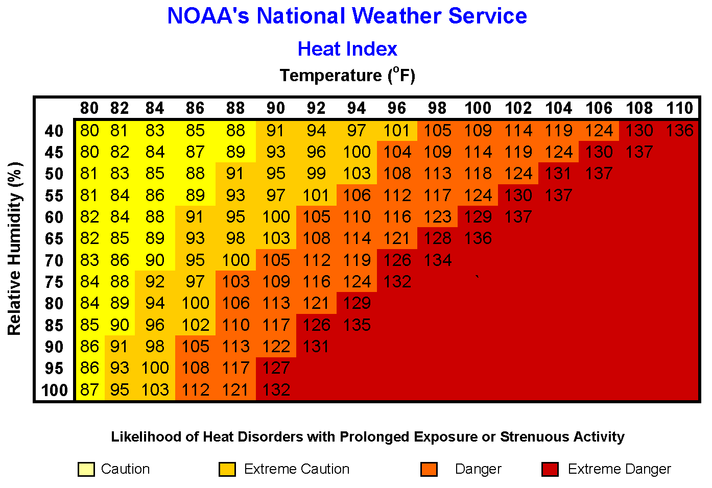 Excessive Heat