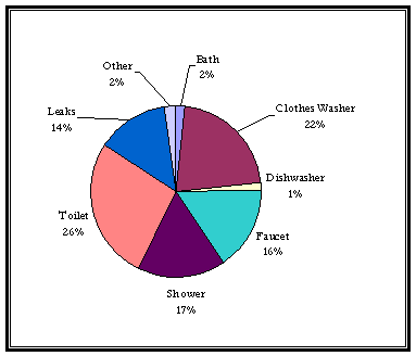 Indoor Water Usage pie chart