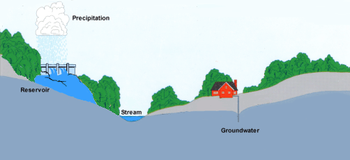 Water Sources - Precipitation, Reservoir, Stream, & Groundwater