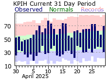 Recent Climate Data