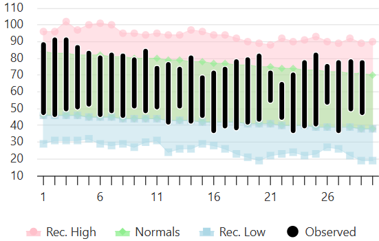 Recent Climate Data