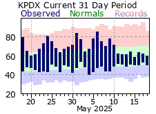 Climate Charts
