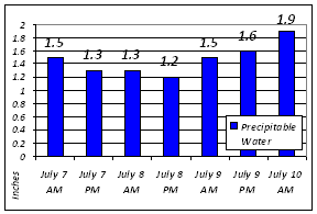 Precipitable water values