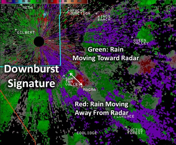 The severe downburst signature can be seen on radar, with winds over 65 MPH measured.