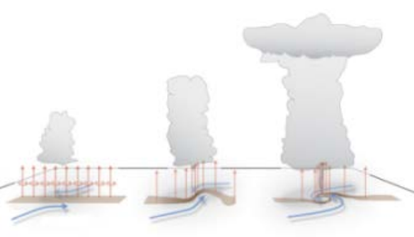 Infographic on formation of landspout tornadoes