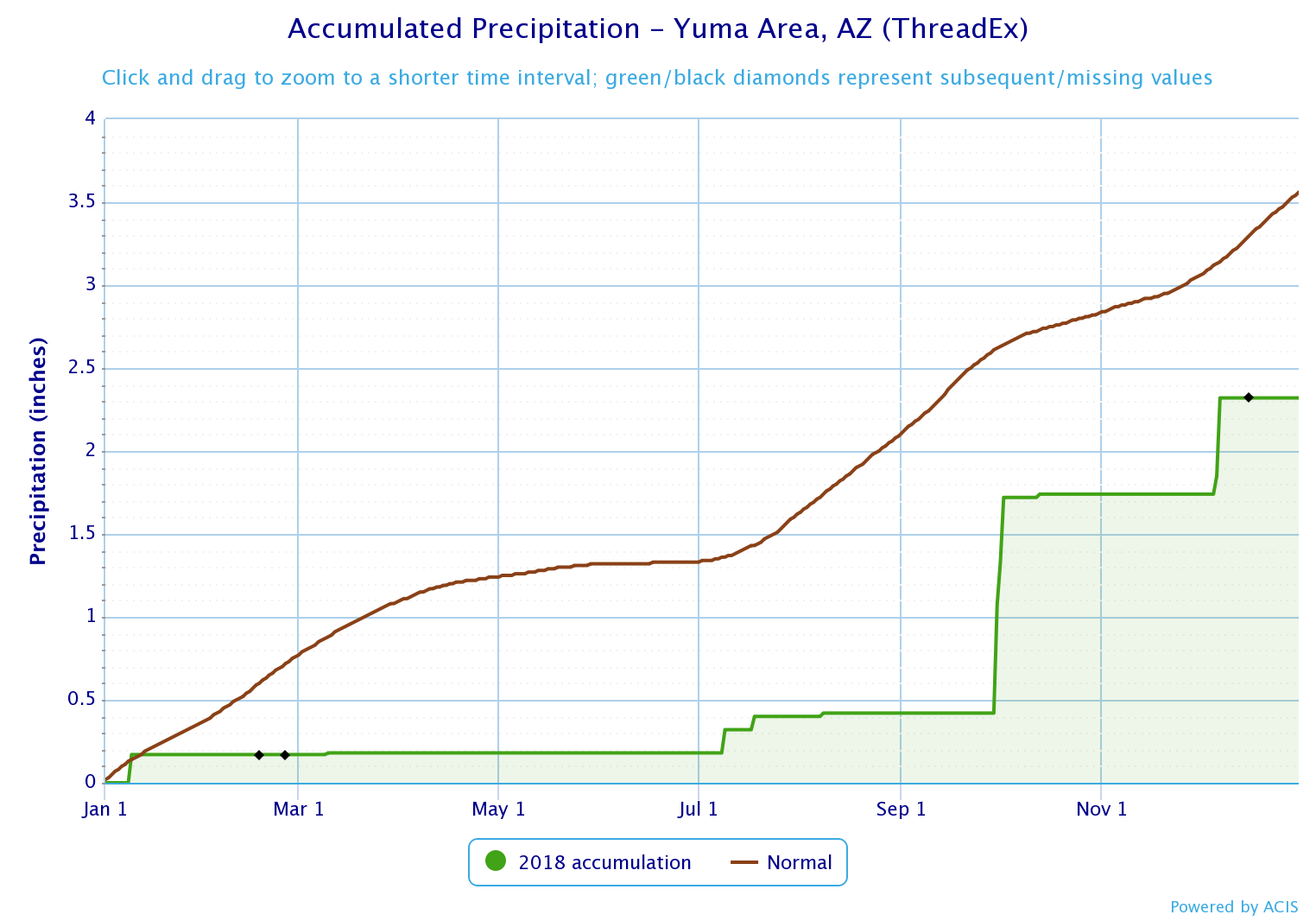 2018 Precip trace