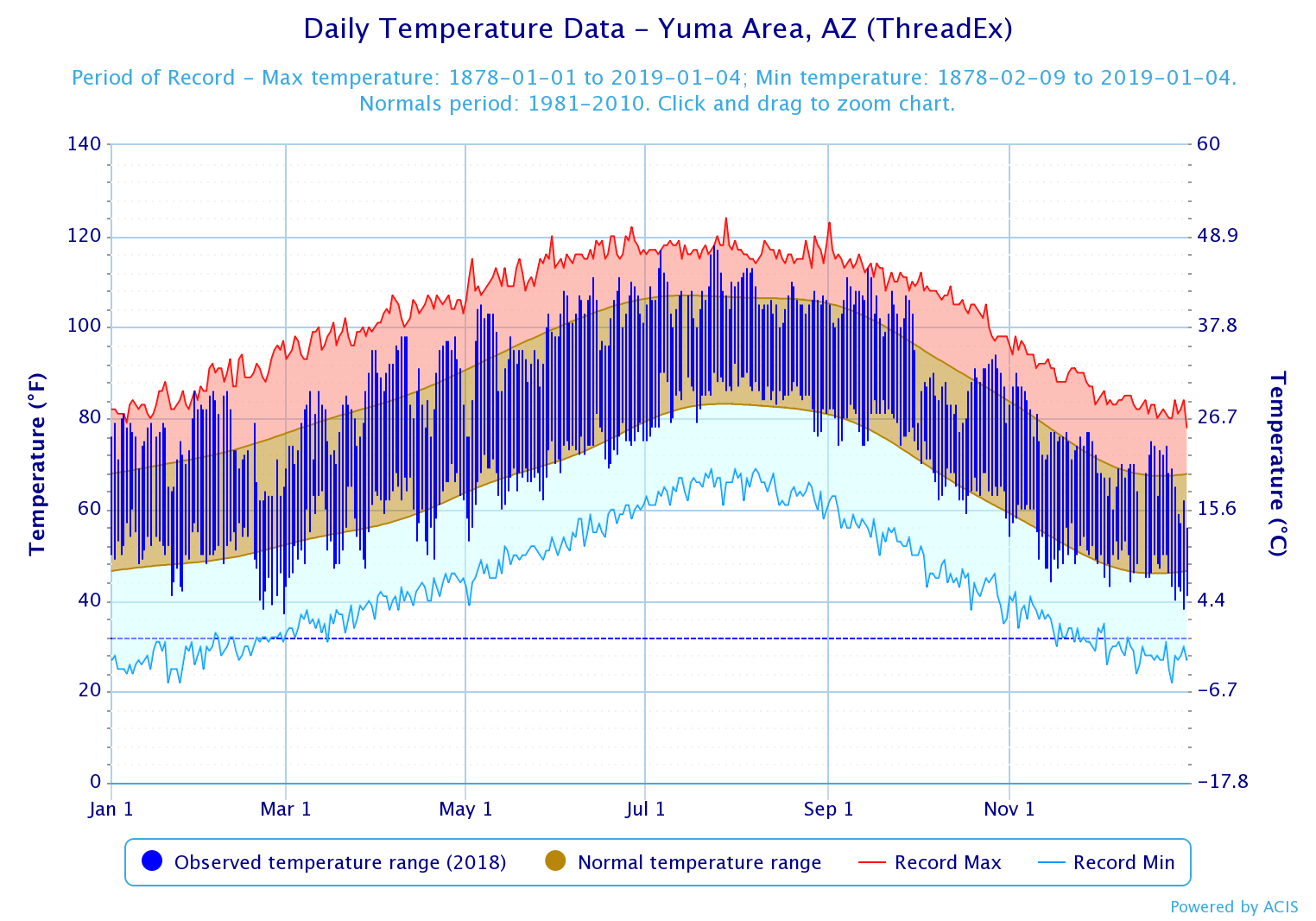 Temperature trace