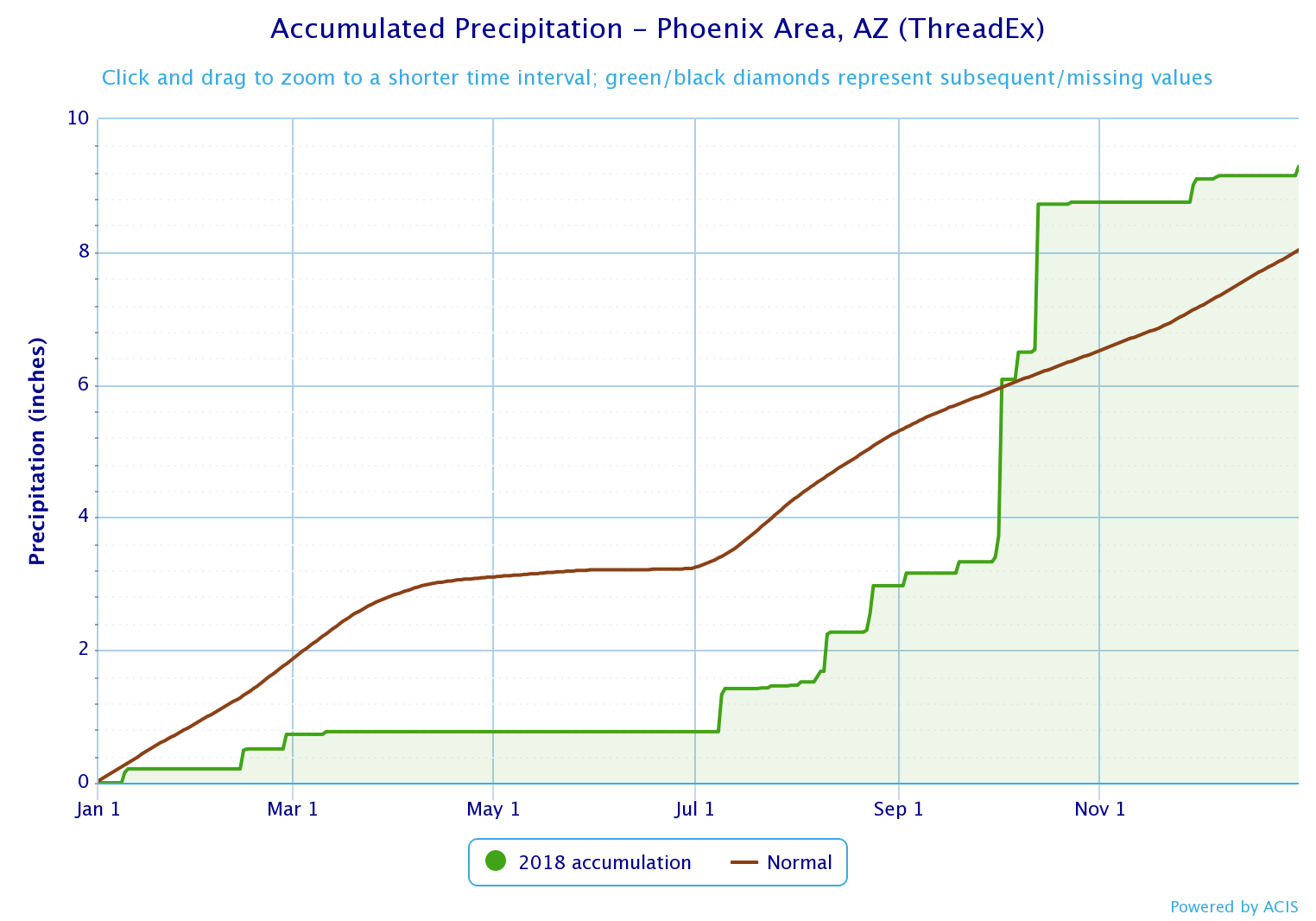 2018 Precip trace