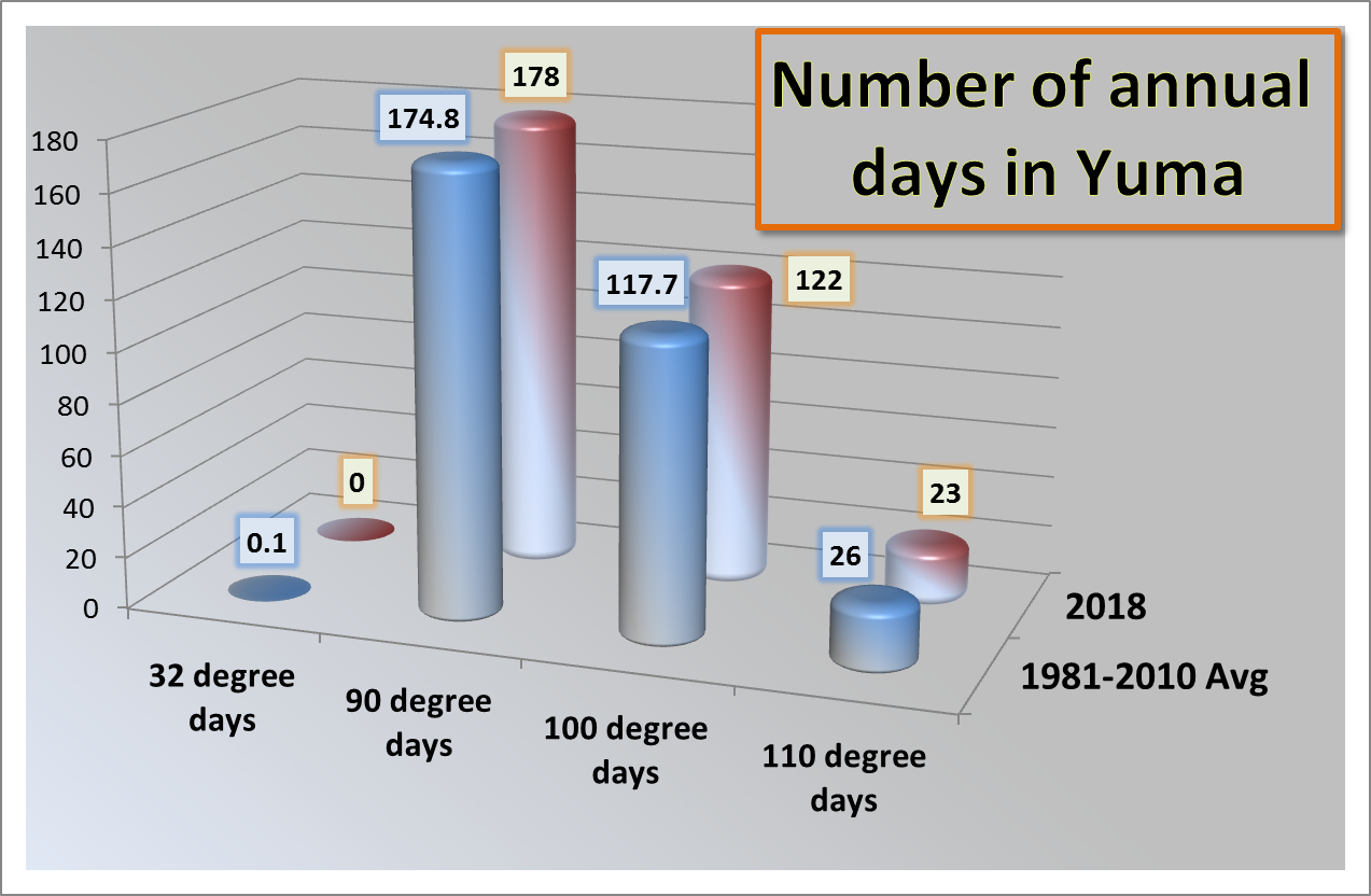 Annual Number of Days