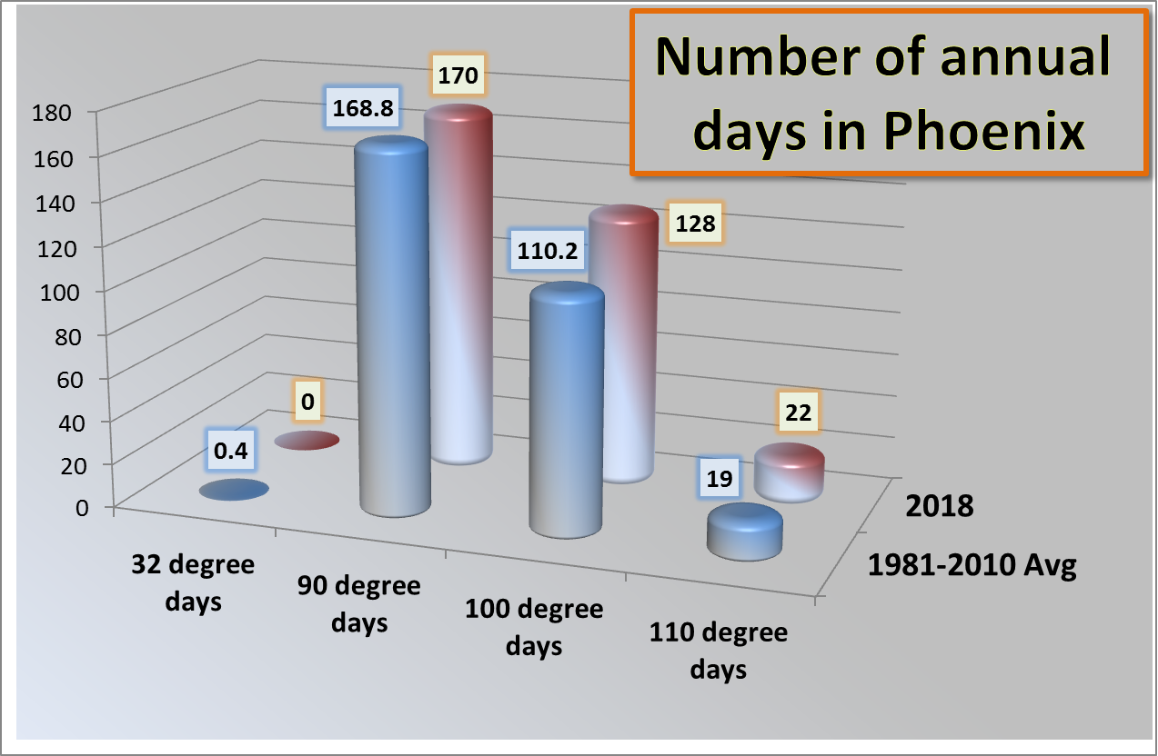Annual Number of Days