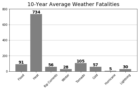 Annual Weather Fatalities
