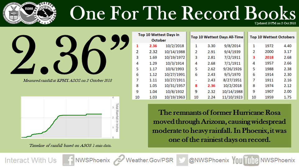 Phoenix Rainfall Statistics