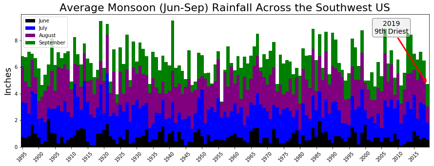 Monsoon Rainfall (Jun-Sep)