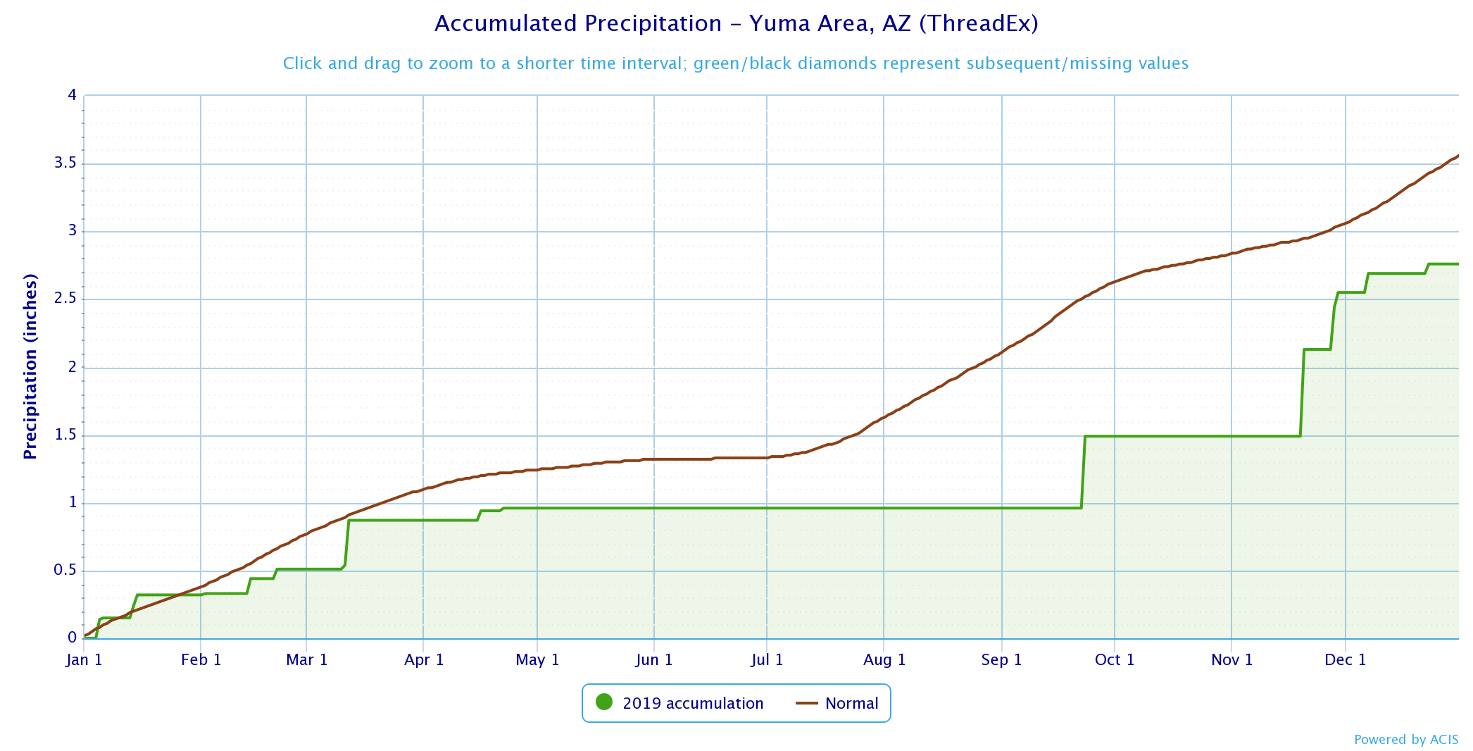2019 Precip trace