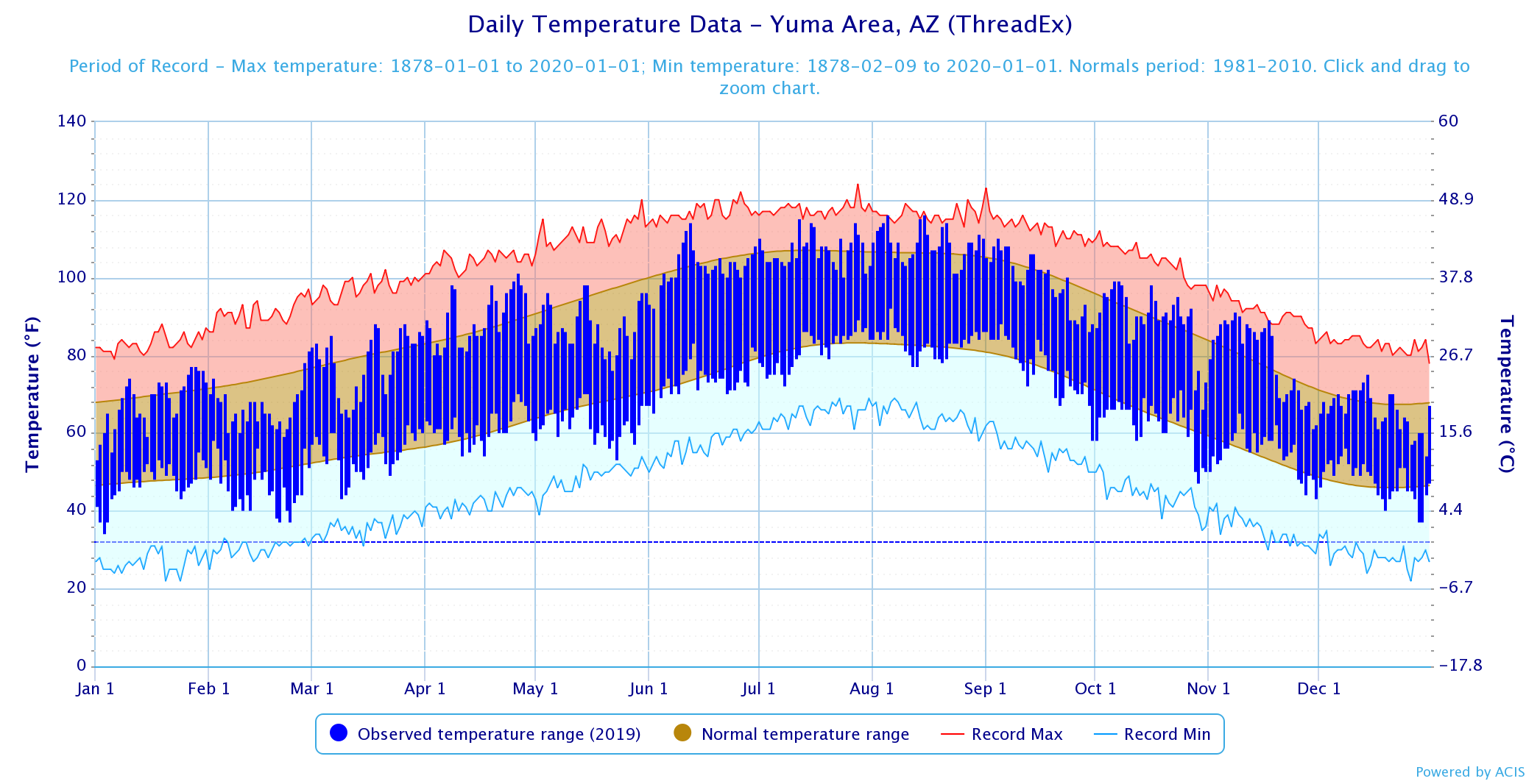 Temperature trace