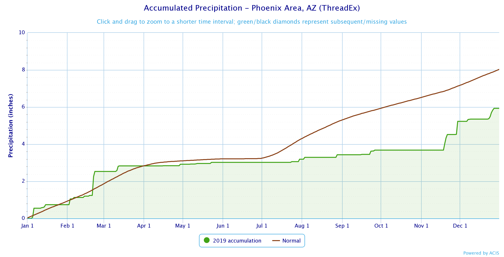 2019 Precip trace