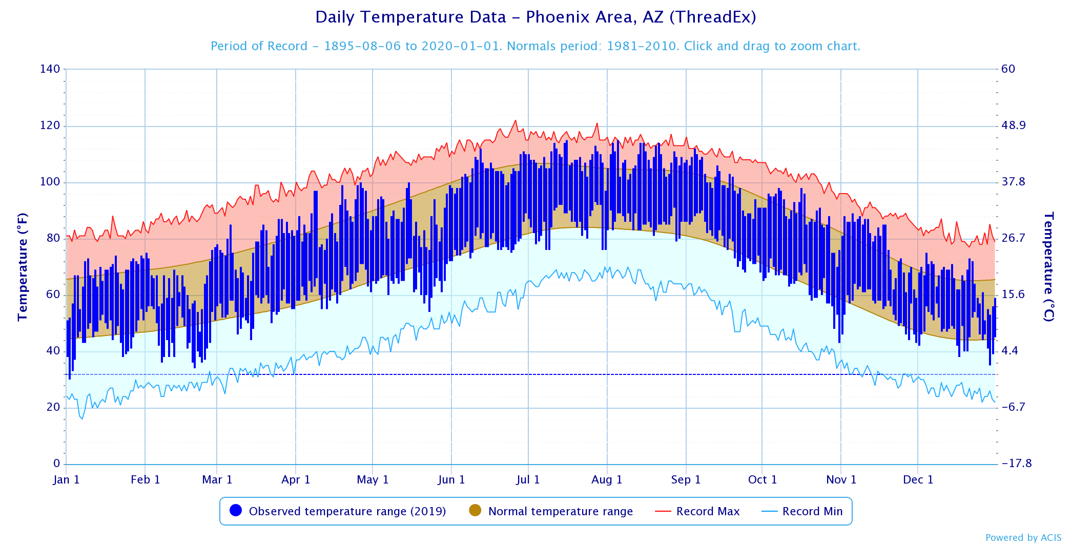 Temperature trace