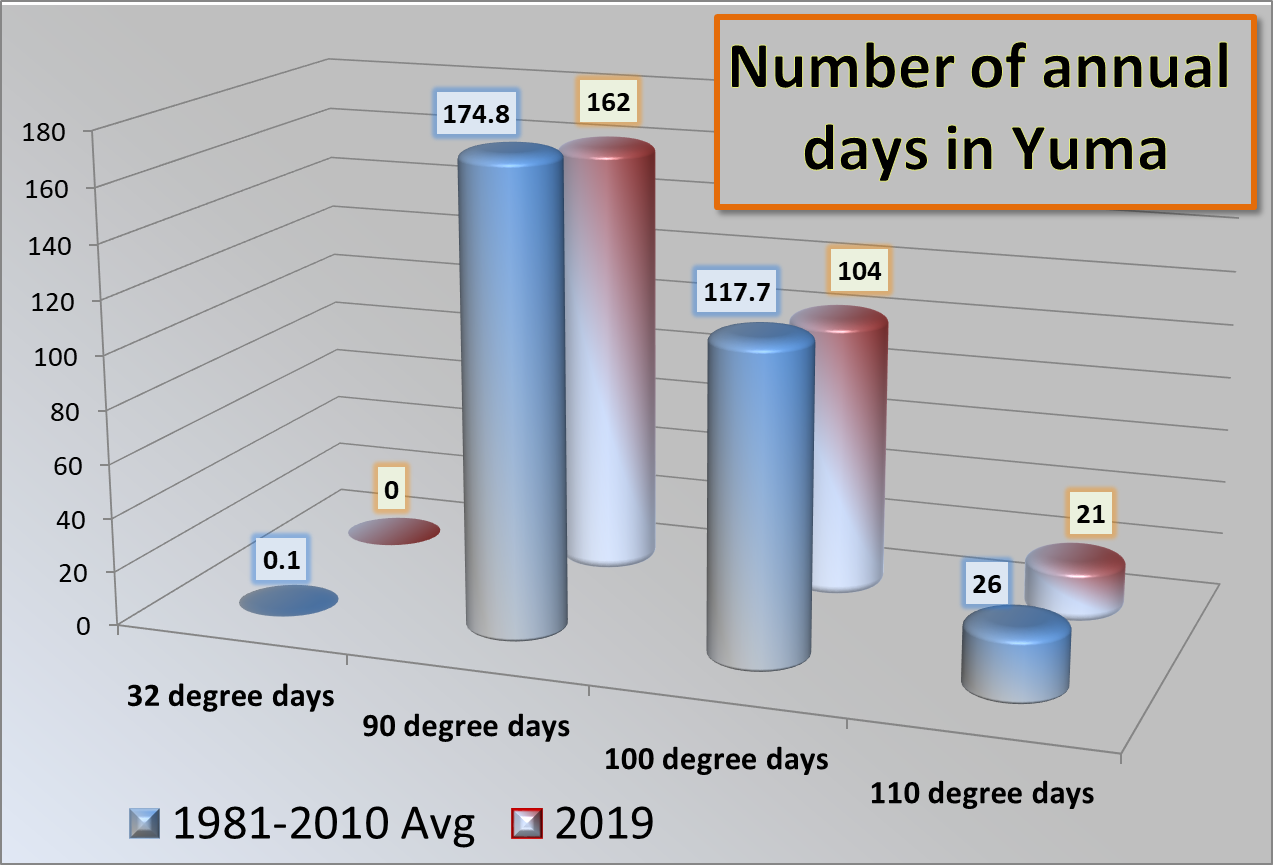 Annual Number of Days