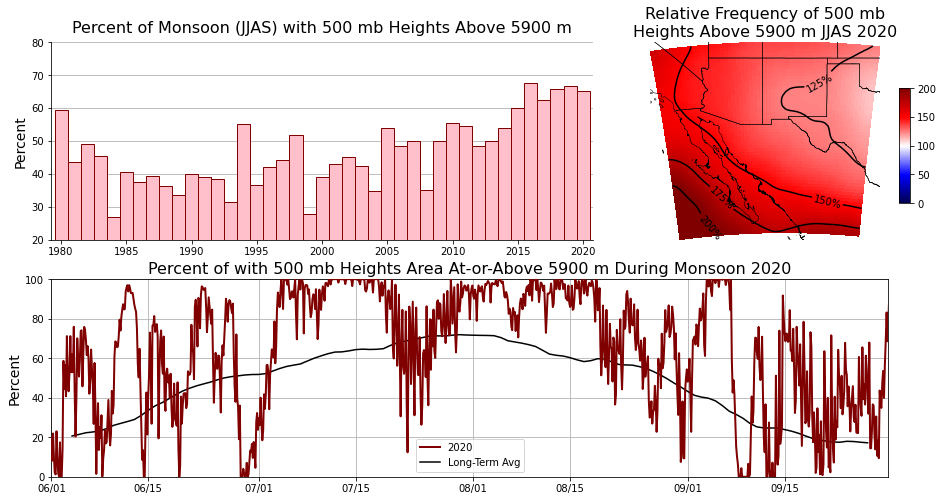 Analysis of 500 mb heights.