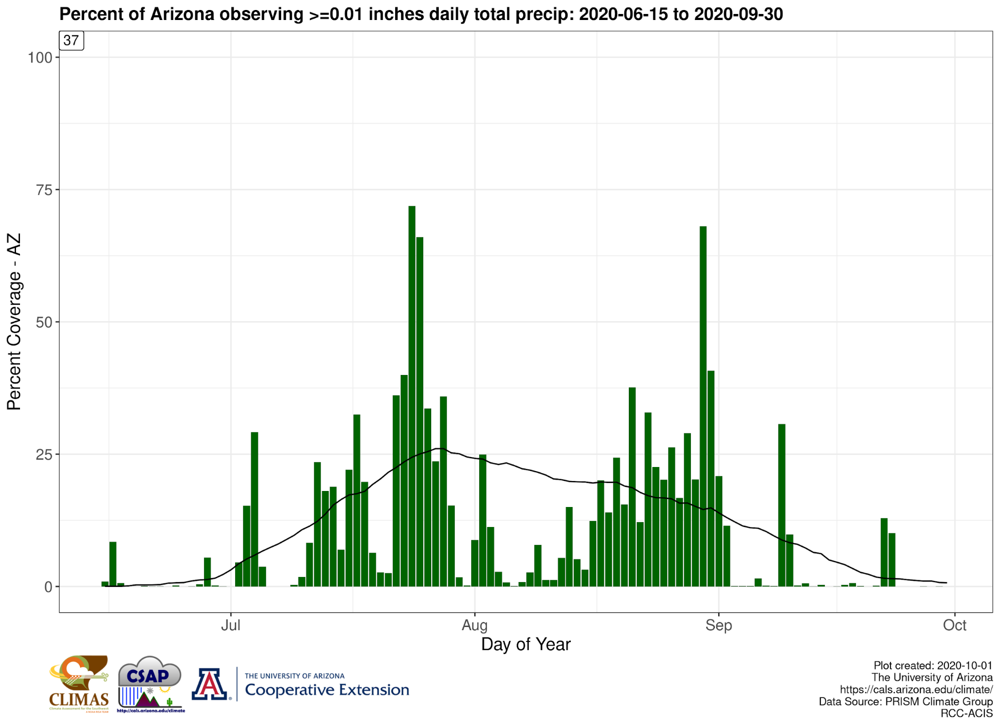 Arizona percent of precipitation coverage.