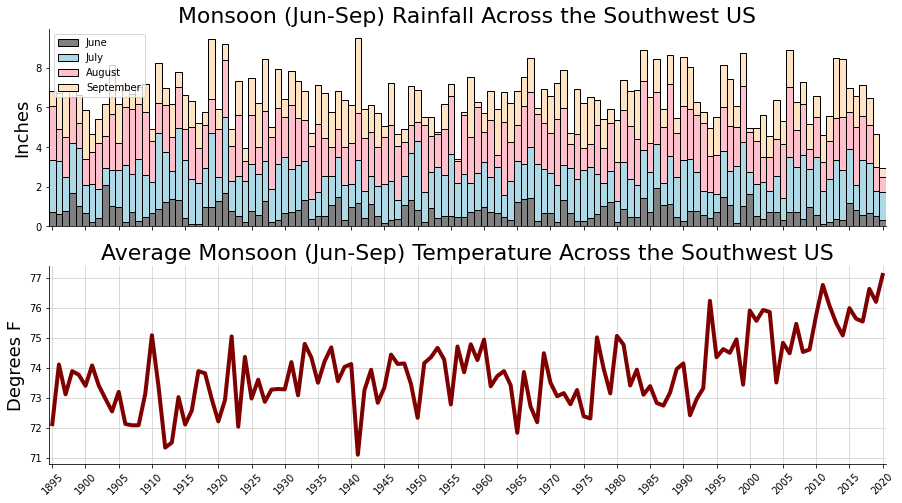 Seasonal temperature and precipitation data.