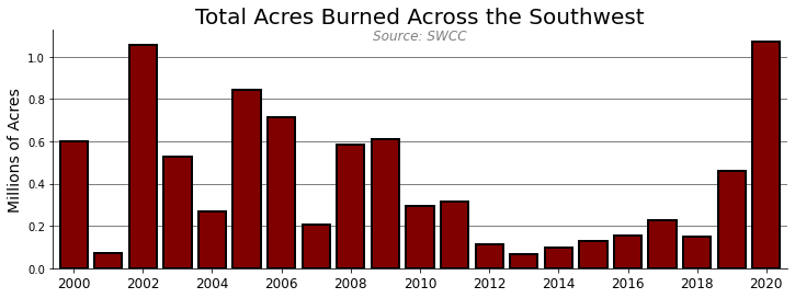 Acres burned.