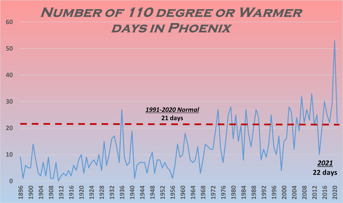 PHX greater than 110