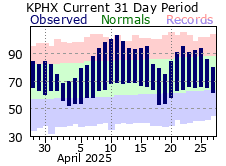 Climate Data