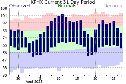 Climate Data