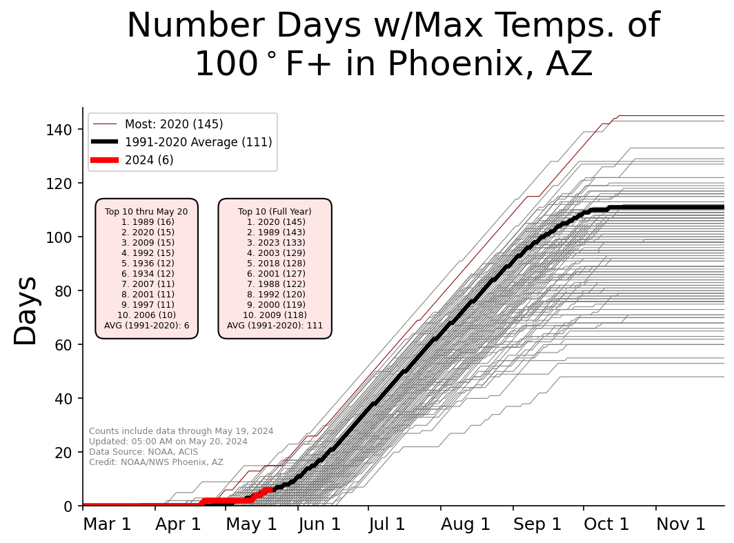 Graphic showing yearly counts of 100° max temperatures for Phoenix