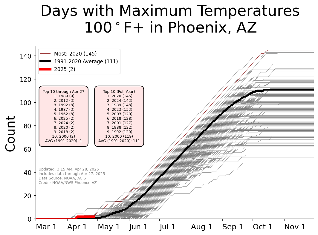 Graphic showing yearly counts of 100Â° max temperatures for Phoenix