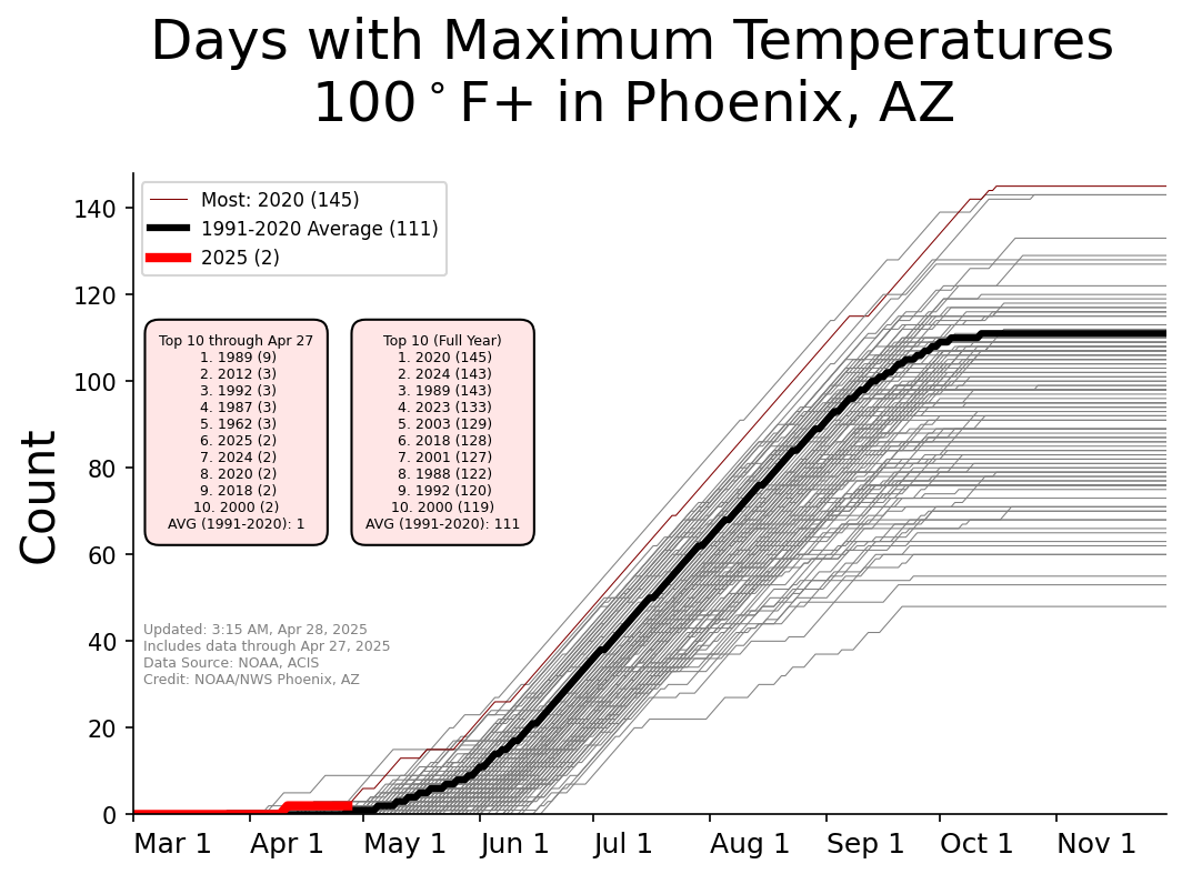 Graphic showing yearly counts of 100° max temperatures for Phoenix