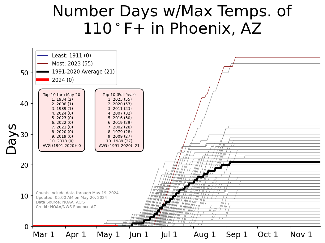 Graphic showing yearly counts of 110° max temperatures for Phoenix