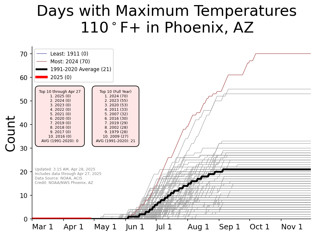 Graphic showing yearly counts of 110Â° max temperatures for Phoenix