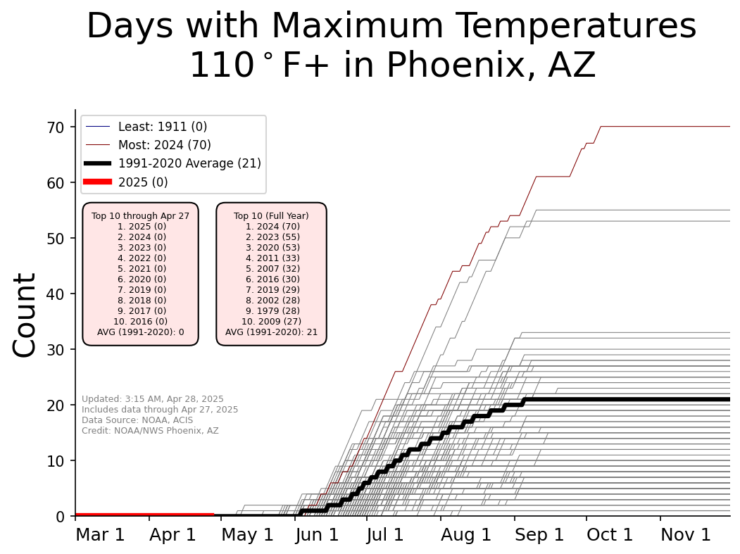 Graphic showing yearly counts of 110° max temperatures for Phoenix