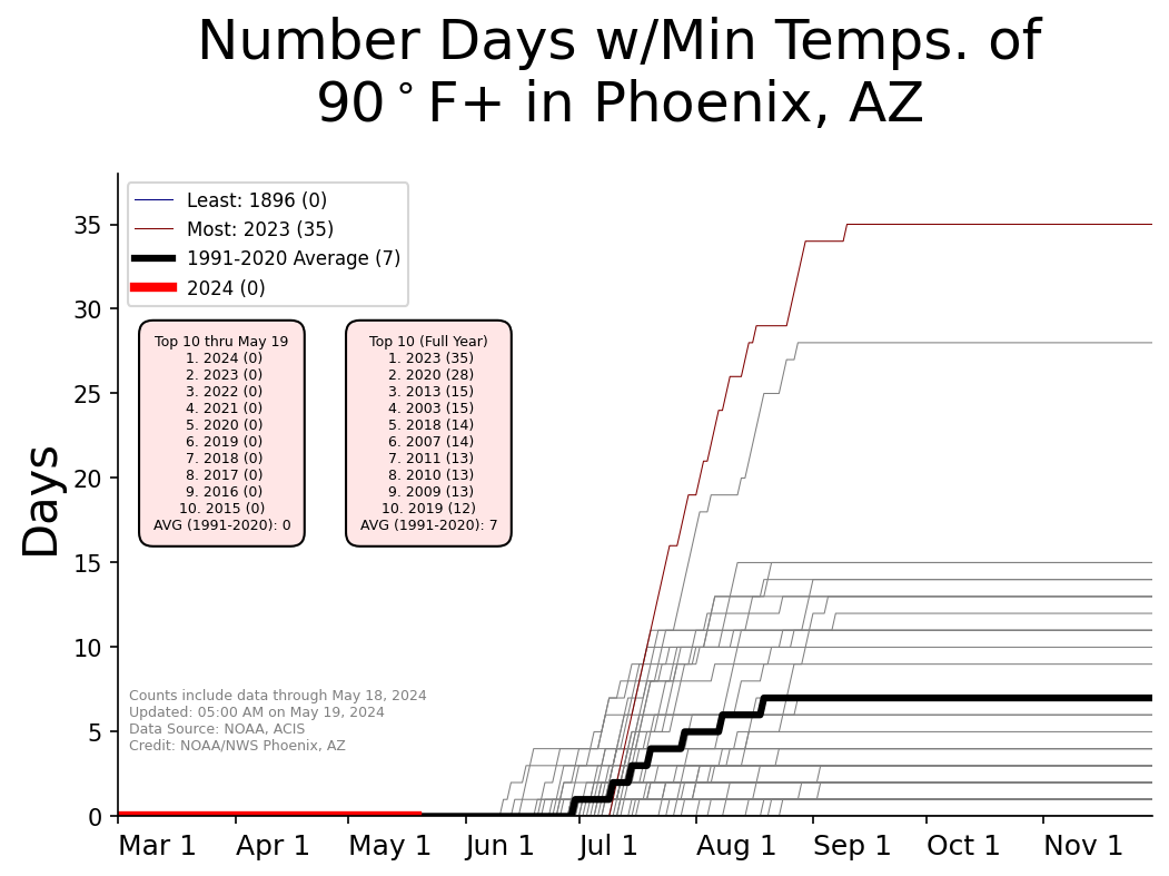 Graphic showing yearly counts of 90° min temperatures for Phoenix