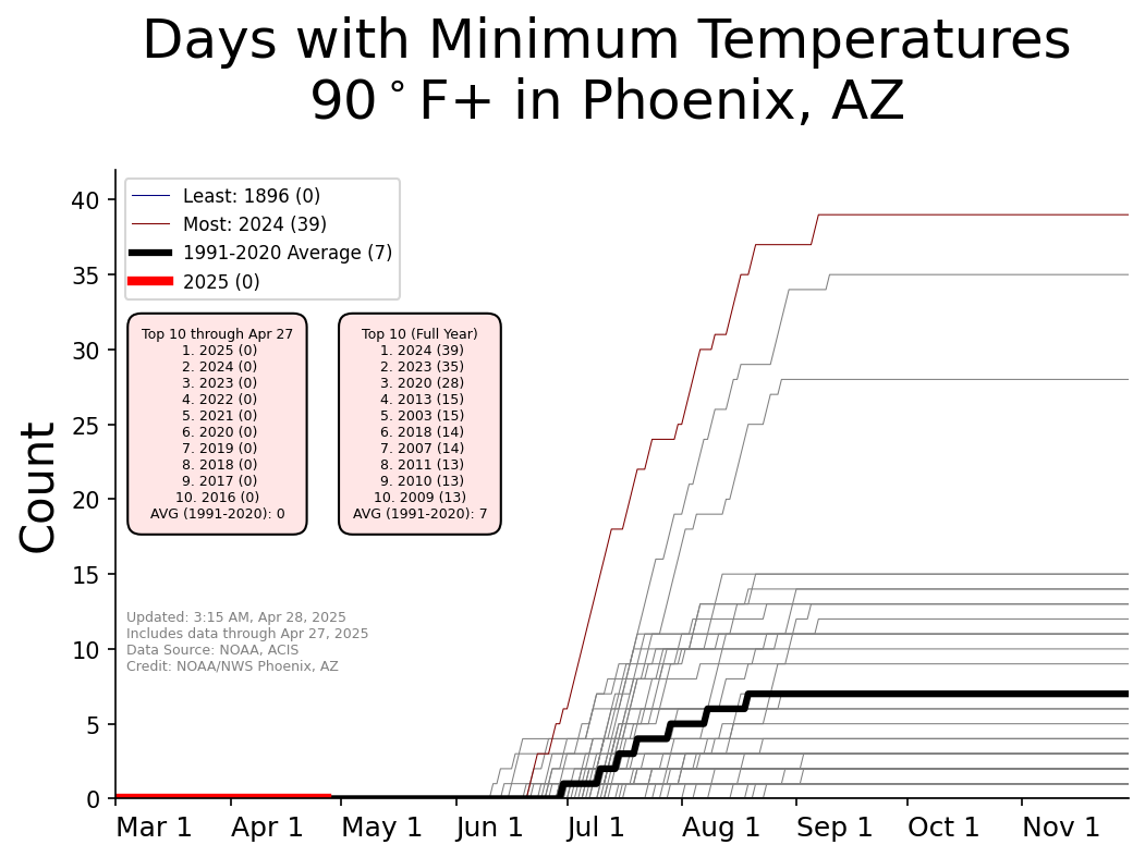 Graphic showing yearly counts of 90Â° min temperatures for Phoenix