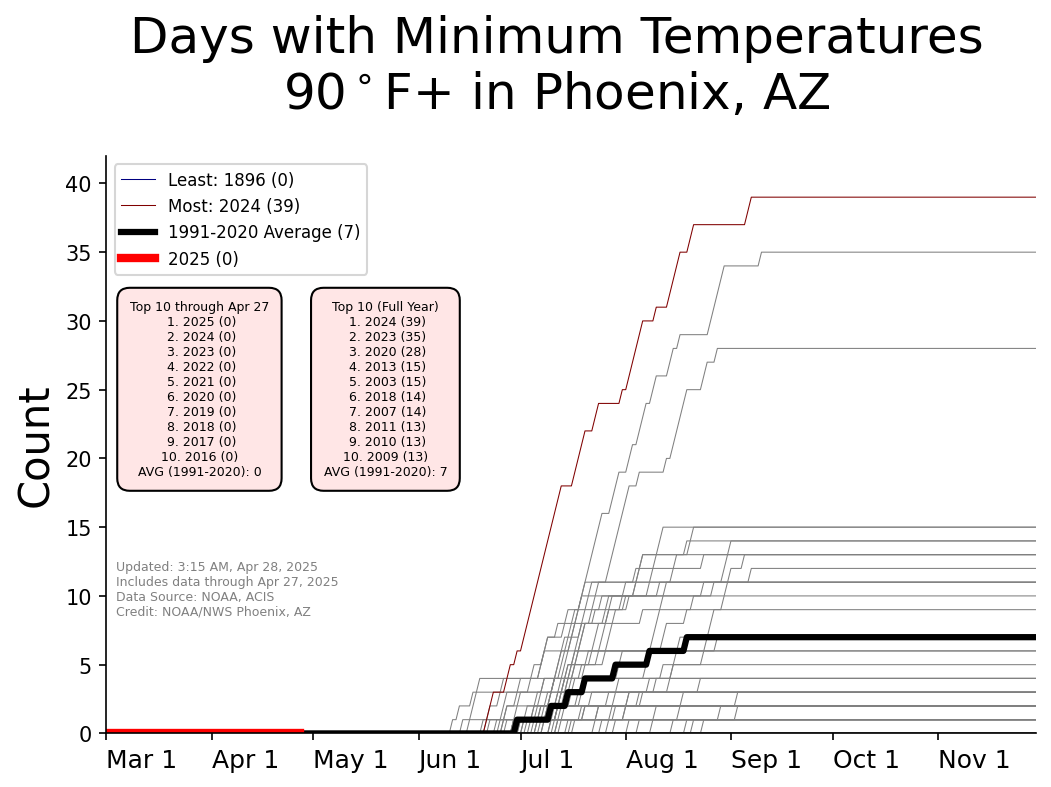 Graphic showing yearly counts of 90° min temperatures for Phoenix