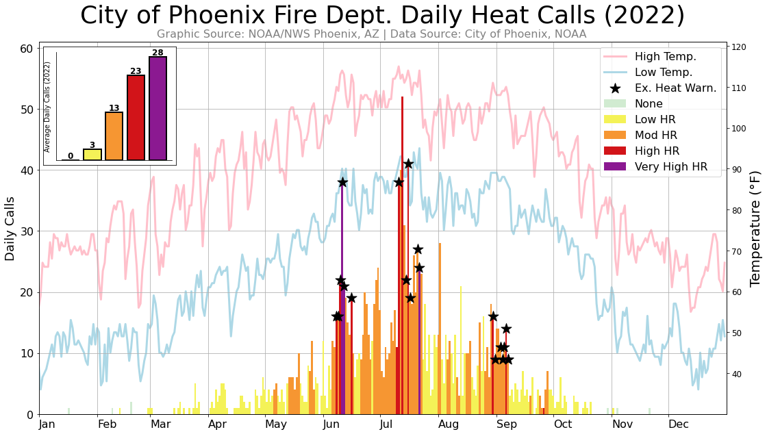 City of Phoenix Fire Department Daily Heat-Related Calls