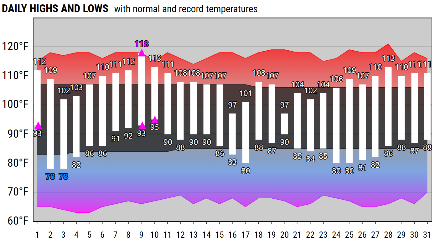Climate Data