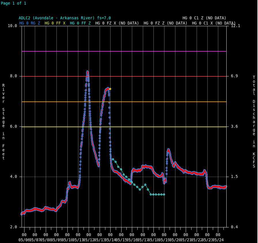 Hydrograph