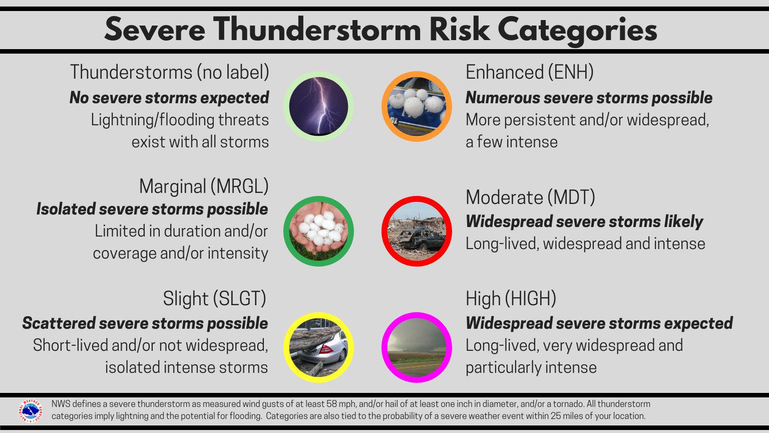 Severe Risk Categories