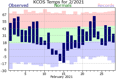 February Weather Review Across Southern Colorado