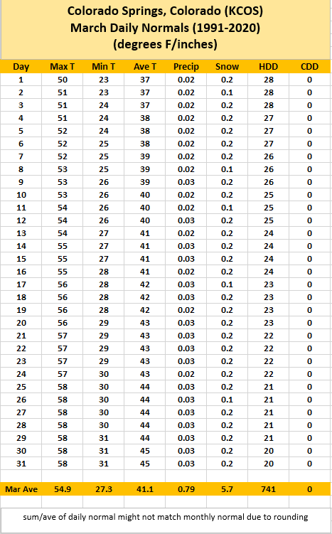 Raikou CP and IV Chart