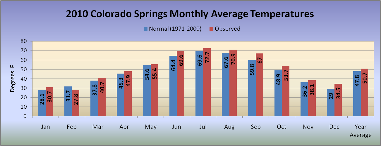 Annual Summary 2010 Colorado Springs