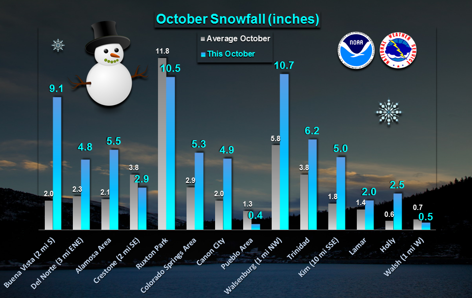 October Precipitation and Snowfall Above Average