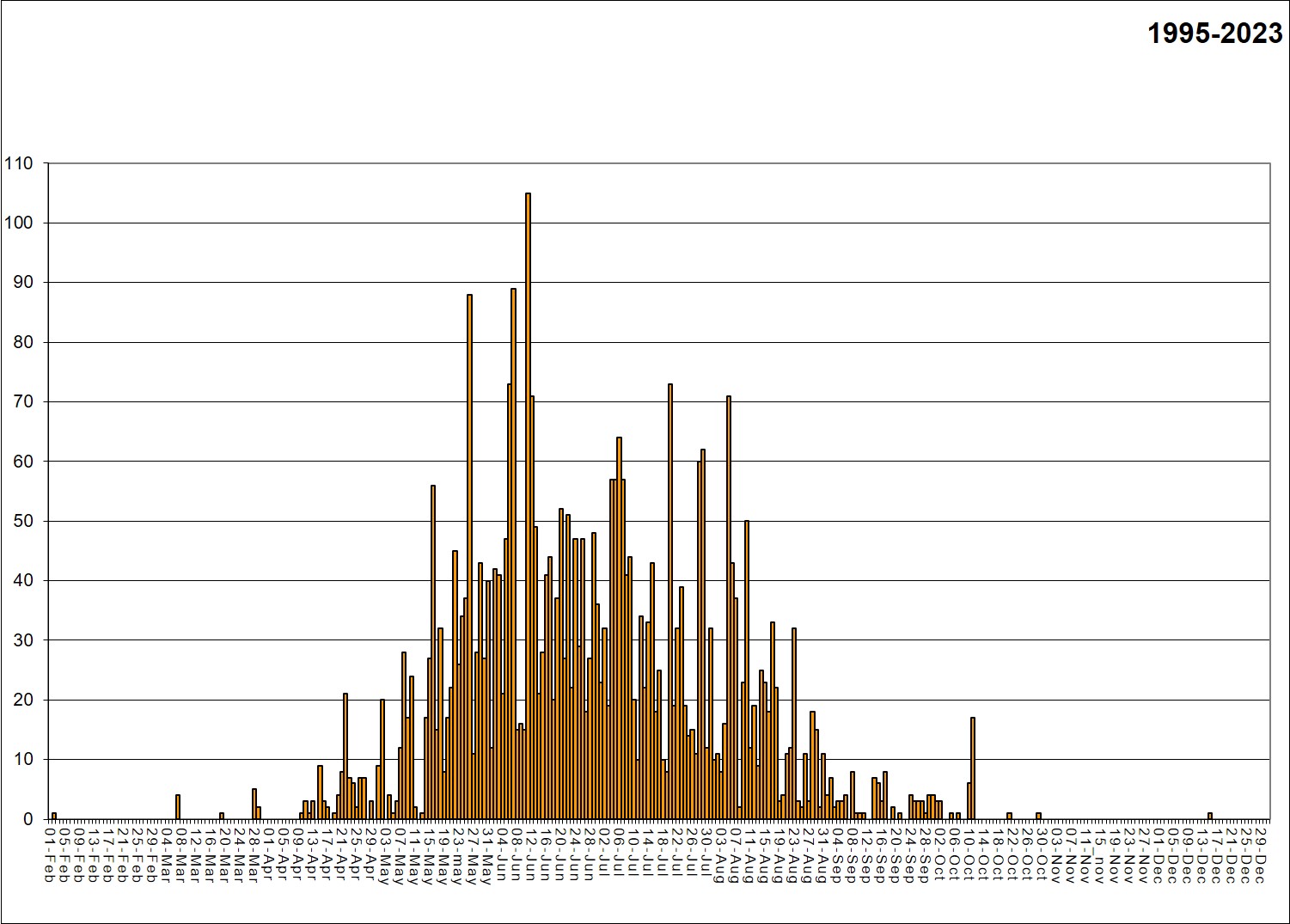 Number of all severe weather events across the NWS PUB CWA