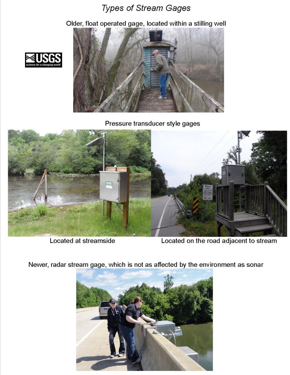 Types of Stream Gages