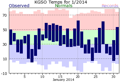 Climate Plot 2014 Greensboro Climate Plots and Data
